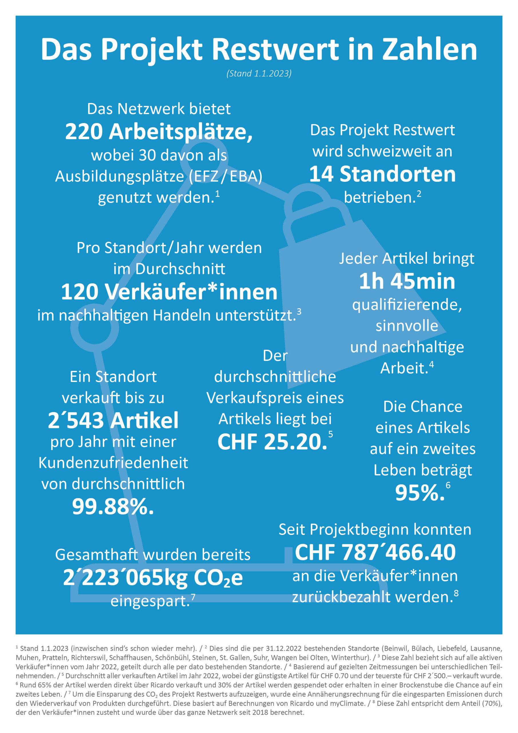 Titelbild für den Blogbeitrag «Projekt Restwert in Zahlen»